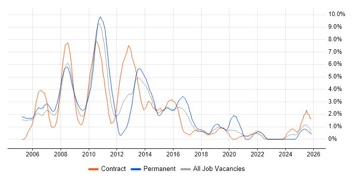 Test Analyst job vacancy trend in Newport