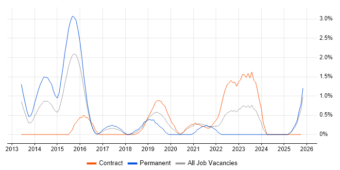 Test Automation Engineer job vacancy trend in Newport