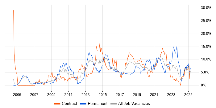 Job vacancy trend for Test Automation in Newport