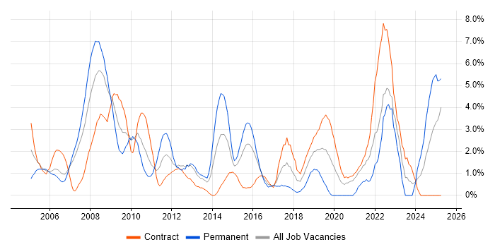 Job vacancy trend for Test Engineer in Newport Job vacancy trend for Test Engineer in Newport