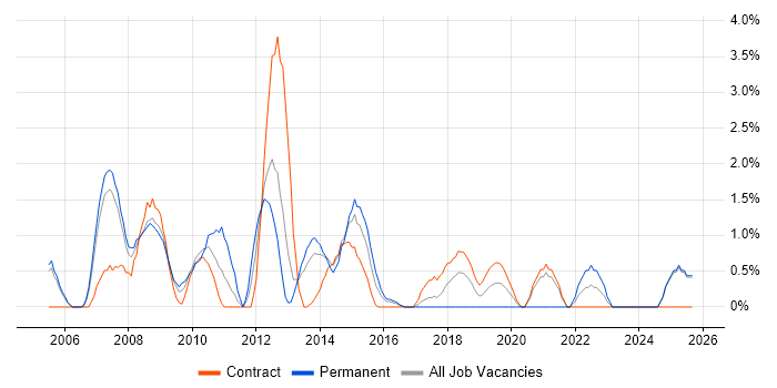 Test Leader job vacancy trend in Newport Test Leader job vacancy trend in Newport