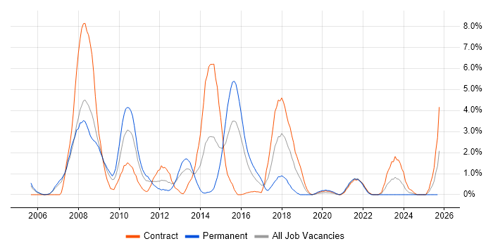 Test Management job vacancy trend in Newport