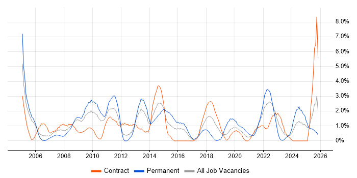 Test Strategy job vacancy trend in Newport