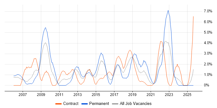 TOGAF job vacancy trend in Newport