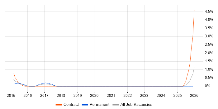 Trend Analysis job vacancy trend in Newport