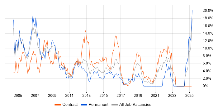 Job vacancy trend for UML in Newport Job vacancy trend for UML in Newport