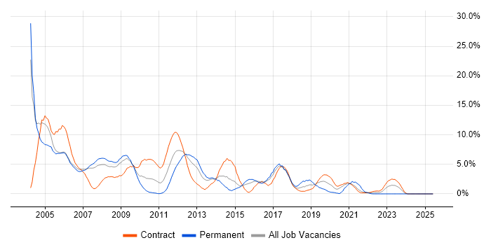 Job vacancy trend for Unix in Newport