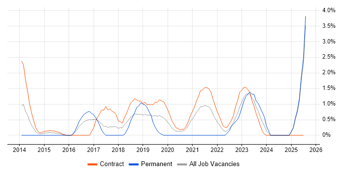 Job vacancy trend for Usability Testing in Newport