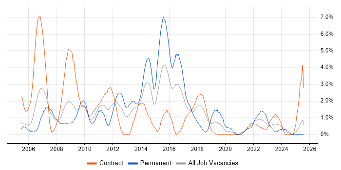 Job vacancy trend for User Acceptance Testing in Newport Job vacancy trend for User Acceptance Testing in Newport