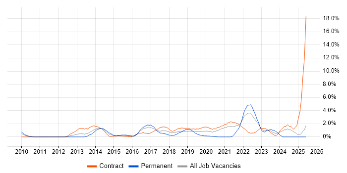 Job vacancy trend for User-Centered Design (UCD) in Newport