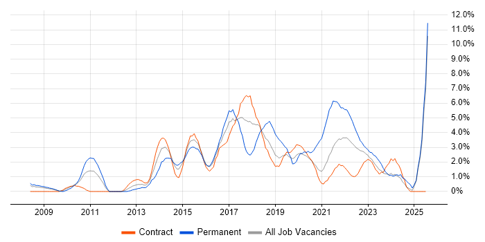 Job vacancy trend for User Experience in Newport
