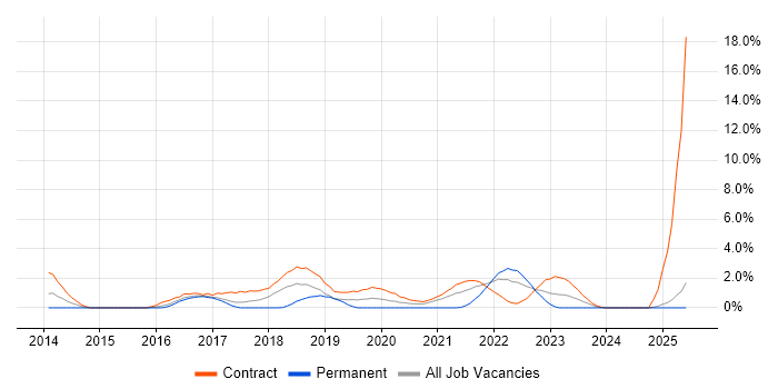 Job vacancy trend for User Researcher in Newport
