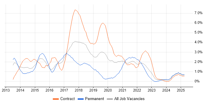 Job vacancy trend for User Stories in Newport