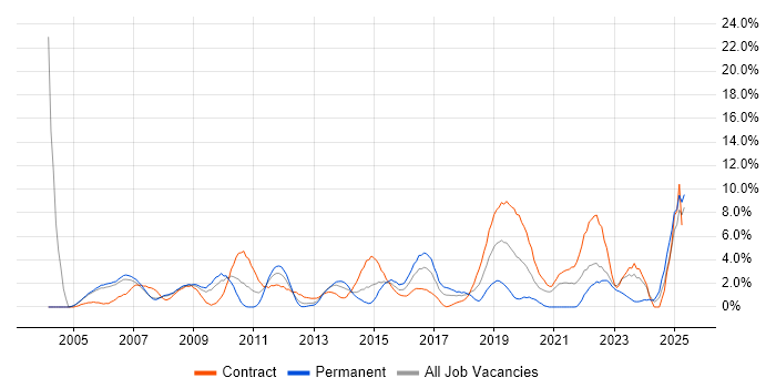 Job vacancy trend for Validation in Newport Job vacancy trend for Validation in Newport
