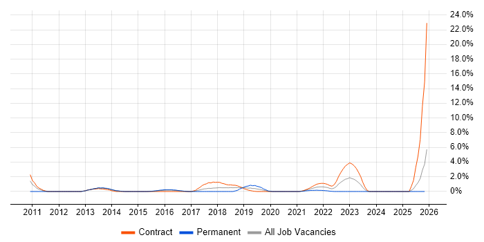 vCenter Server job vacancy trend in Newport