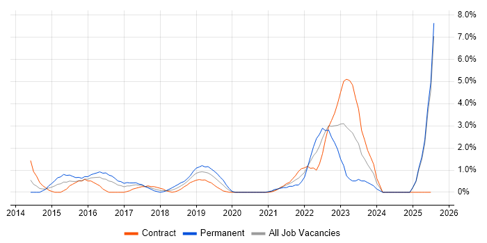 Job vacancy trend for Veeam in Newport