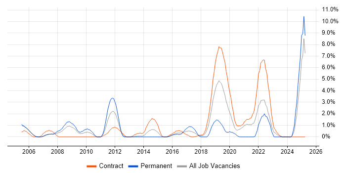 Job vacancy trend for Verification and Validation in Newport Job vacancy trend for Verification and Validation in Newport