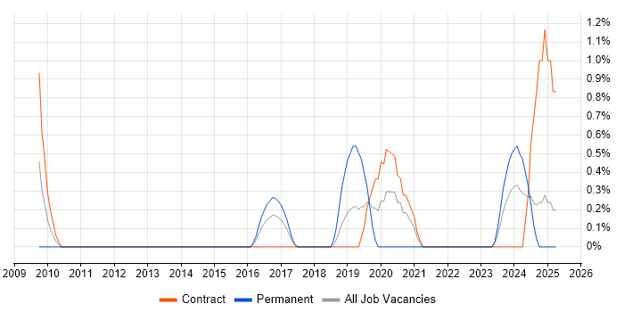 Job vacancy trend for Virtual Desktop in Newport