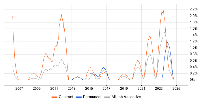 Job vacancy trend for Virtual Machines in Newport Job vacancy trend for Virtual Machines in Newport