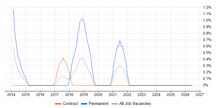 Virtual Team Management job vacancy trend in Newport