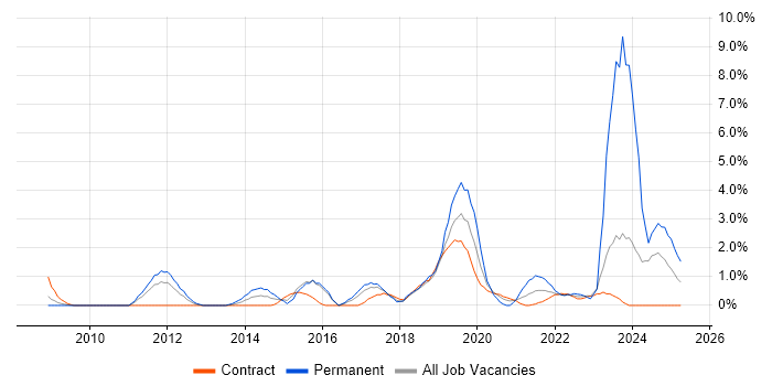 Job vacancy trend for Virtual Team in Newport Job vacancy trend for Virtual Team in Newport
