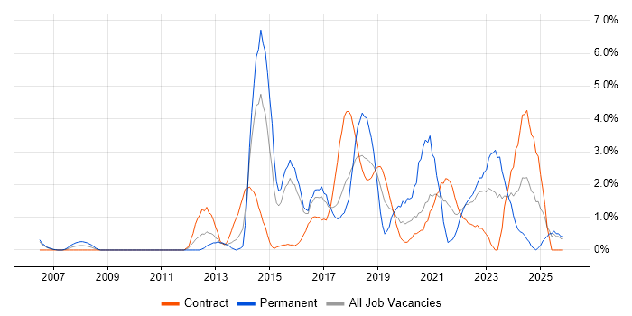 Visualisation job vacancy trend in Newport