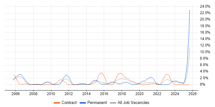 Job vacancy trend for VLAN in Newport Job vacancy trend for VLAN in Newport