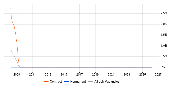 VMFS job vacancy trend in Newport