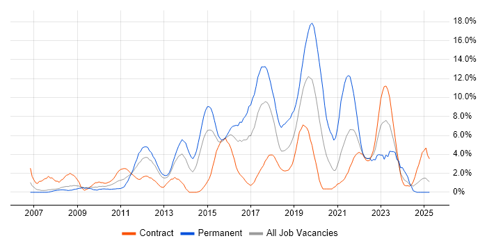 Job vacancy trend for VMware Infrastructure in Newport Job vacancy trend for VMware Infrastructure in Newport