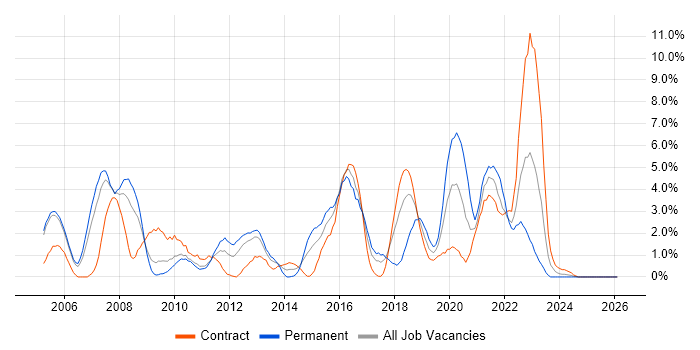 VoIP job vacancy trend in Newport