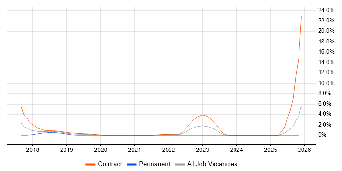 VSAN job vacancy trend in Newport