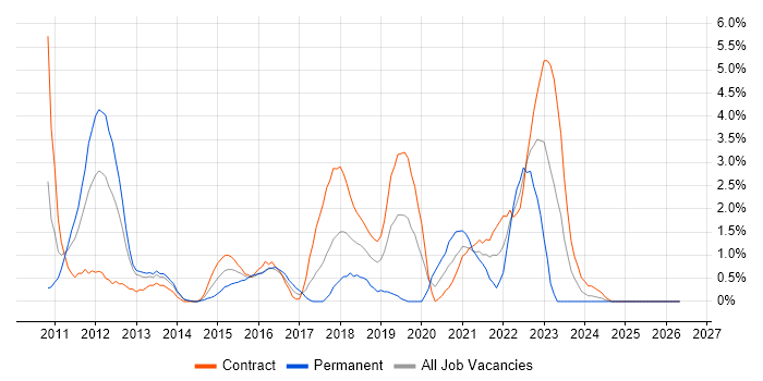 vSphere job vacancy trend in Newport