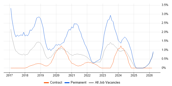 Vue job vacancy trend in Newport