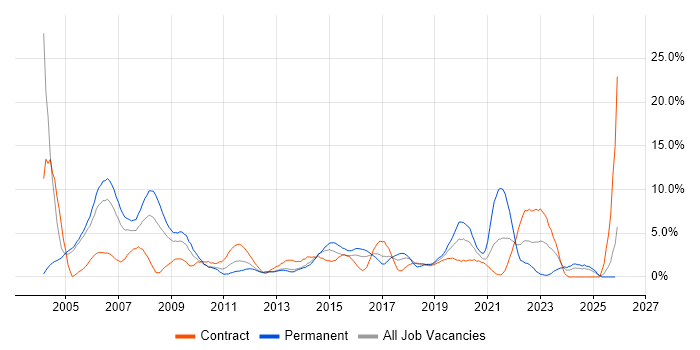 WAN job vacancy trend in Newport