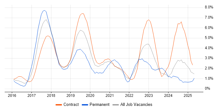 Job vacancy trend for Windows 10 in Newport Job vacancy trend for Windows 10 in Newport