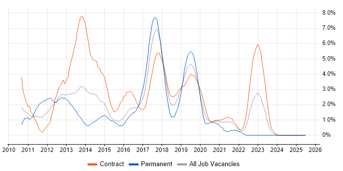 Job vacancy trend for Windows 7 in Newport
