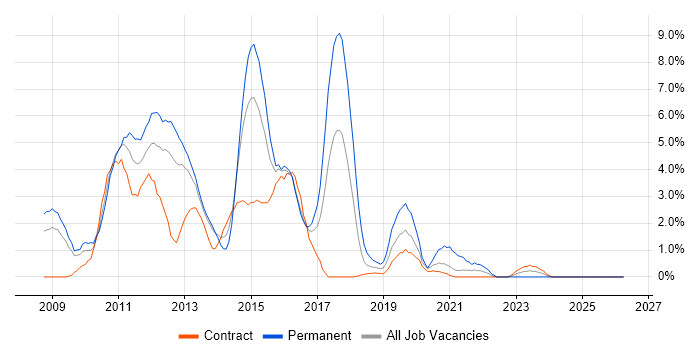 Windows Server 2008 job vacancy trend in Newport