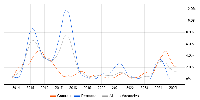 Job vacancy trend for Windows Server 2012 in Newport