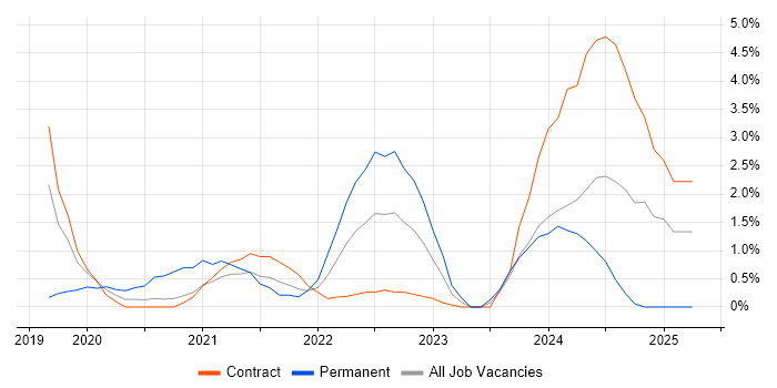 Job vacancy trend for Windows Server 2019 in Newport
