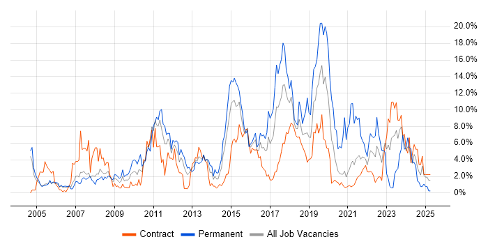 Job vacancy trend for Windows Server in Newport