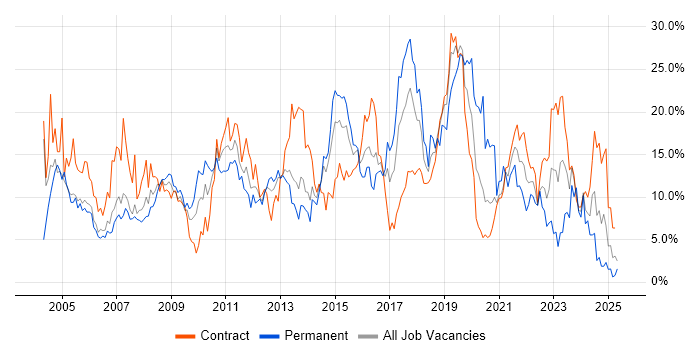 Job vacancy trend for Windows in Newport Job vacancy trend for Windows in Newport