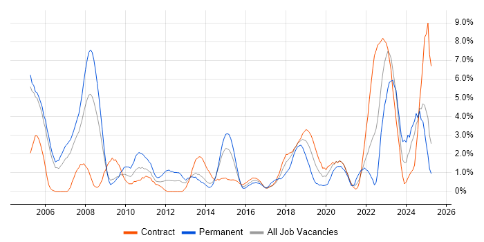 Job vacancy trend for Wireless in Newport Job vacancy trend for Wireless in Newport