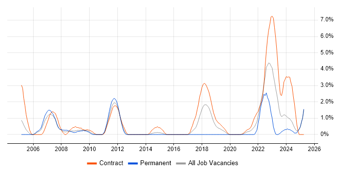 Job vacancy trend for Work Breakdown Structure in Newport Job vacancy trend for Work Breakdown Structure in Newport