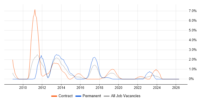 WPF job vacancy trend in Newport