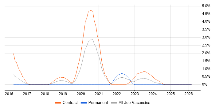 Xilinx job vacancy trend in Newport