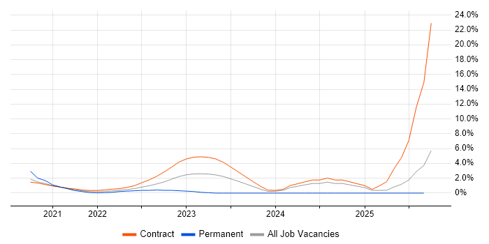 YAML job vacancy trend in Newport YAML job vacancy trend in Newport