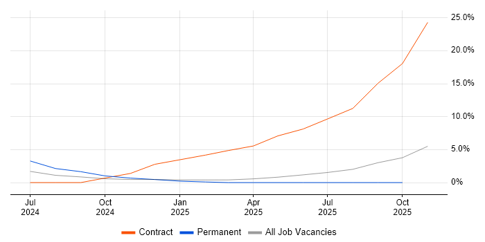 Zero Trust job vacancy trend in Newport
