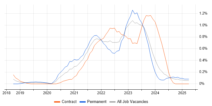 Job vacancy trend for Next.js in South Wales Job vacancy trend for Next.js in South Wales