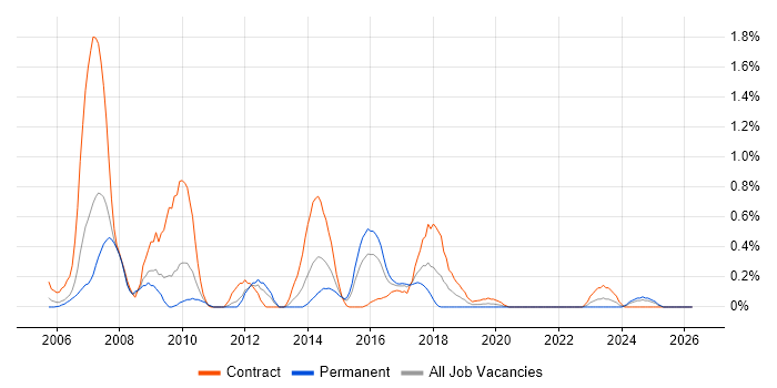 NFS job vacancy trend in South Wales