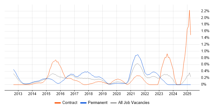 Job vacancy trend for nginx in South Wales Job vacancy trend for nginx in South Wales